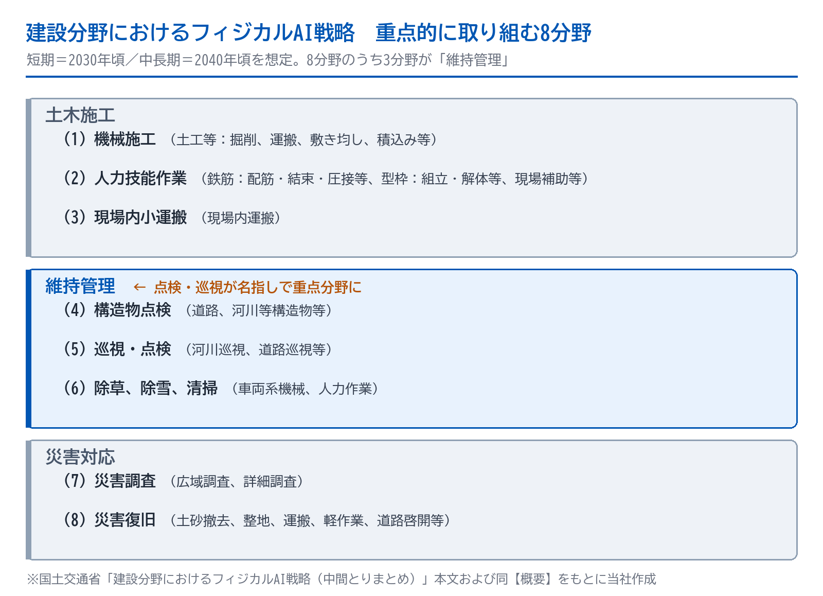 建設分野におけるフィジカルAI戦略が重点的に取り組む8分野を土木施工・維持管理・災害対応の3群に整理した図。維持管理群には構造物点検、巡視・点検、除草・除雪・清掃の3分野が含まれる