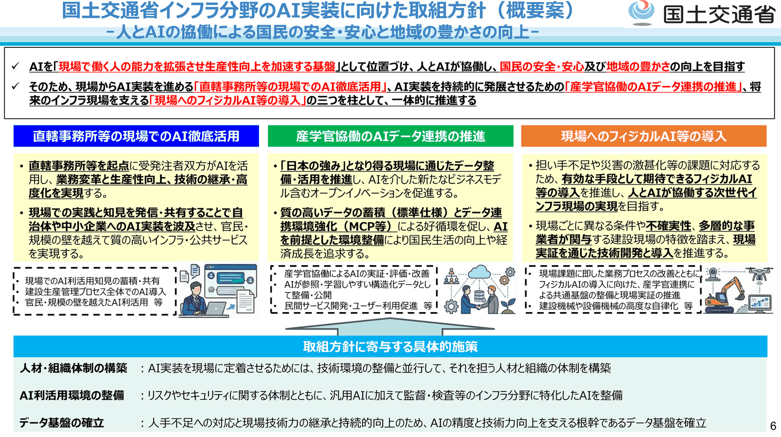 国土交通省インフラ分野のAI実装に向けた取組方針の概要図。AIを現場で働く人の能力を拡張させ生産性向上を加速する基盤と位置づけ、直轄事務所等の現場でのAI徹底活用、産学官協働のAIデータ連携の推進、現場へのフィジカルAI等の導入の3本柱で構成される