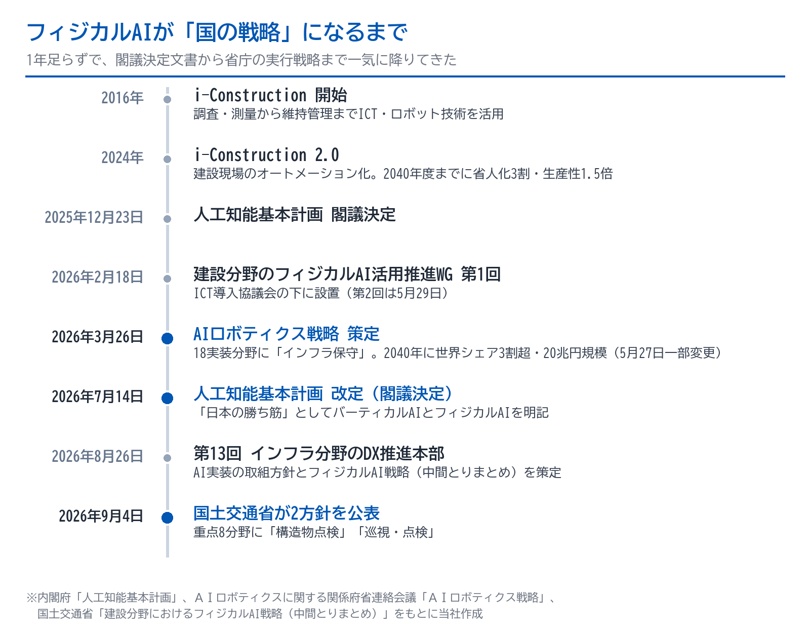 フィジカルAIをめぐる国の政策の流れを示した年表。2016年i-Construction、2024年i-Construction 2.0、2025年12月人工知能基本計画閣議決定、2026年3月AIロボティクス戦略、2026年7月人工知能基本計画改定、2026年9月国土交通省の2方針