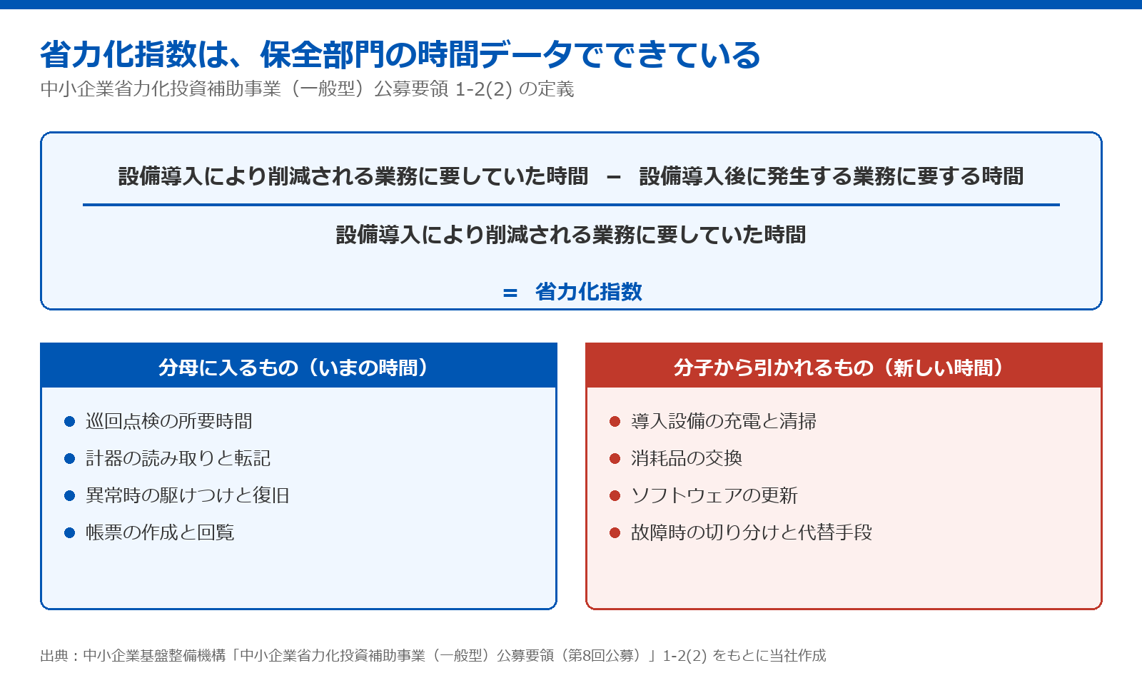 省力化指数の計算式を分解した図。分母は設備導入により削減される業務に要していた時間、分子はそこから設備導入後に発生する業務に要する時間を引いたもの。分母には巡回点検・計器読み取りと転記・異常時の駆けつけ復旧の時間が入り、差し引かれる側には導入設備の充電や清掃、消耗品交換、ソフト更新、故障対応の時間が入ることを示している