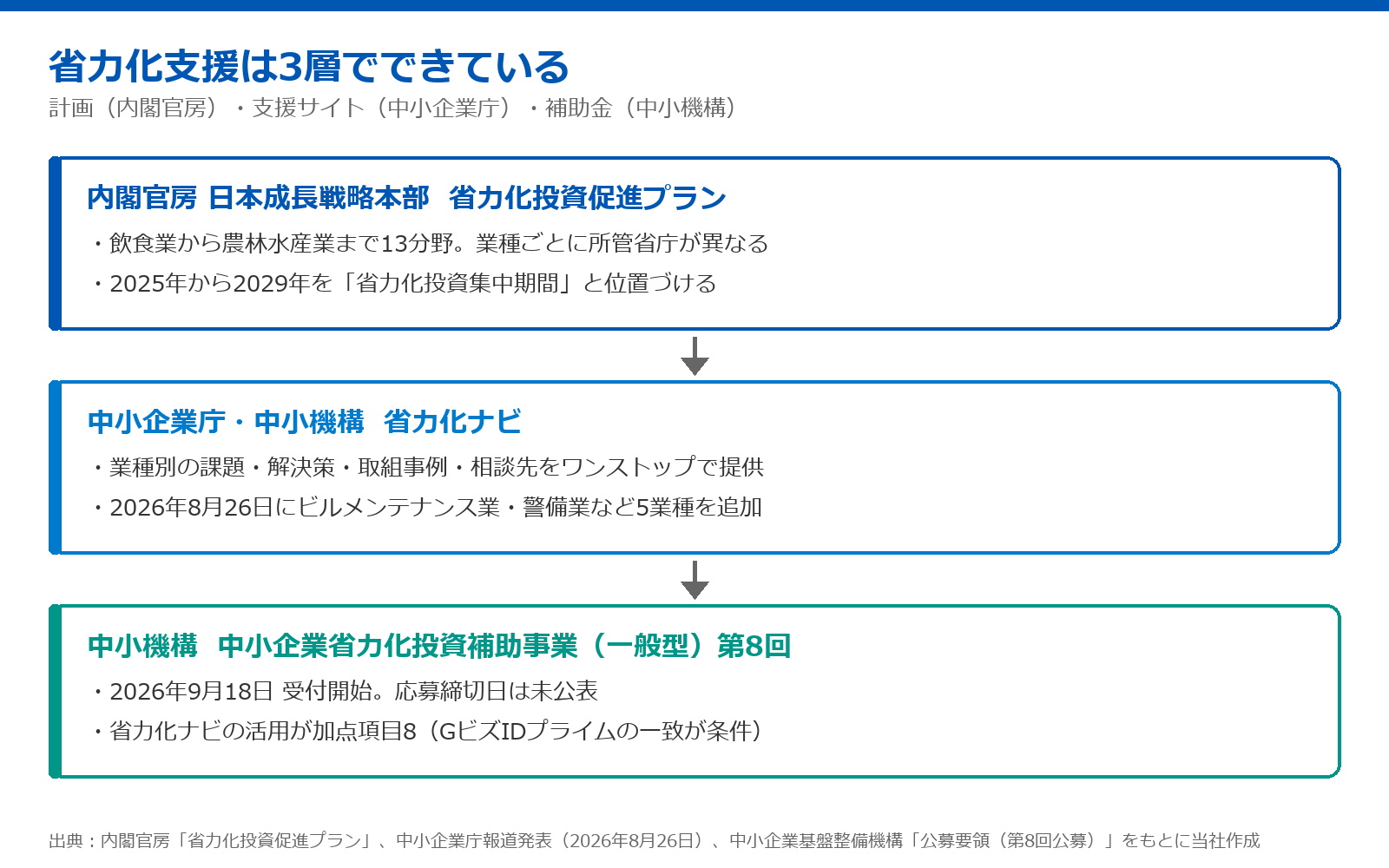 省力化支援の3層構造を示す図。最上層は内閣官房日本成長戦略本部の省力化投資促進プランで2025年から2029年が省力化投資集中期間、中間層は中小企業庁と中小機構の省力化ナビで2026年8月26日に5業種を追加、最下層は中小企業省力化投資補助事業一般型の公募要領で省力化ナビの活用が加点項目8に指定されている
