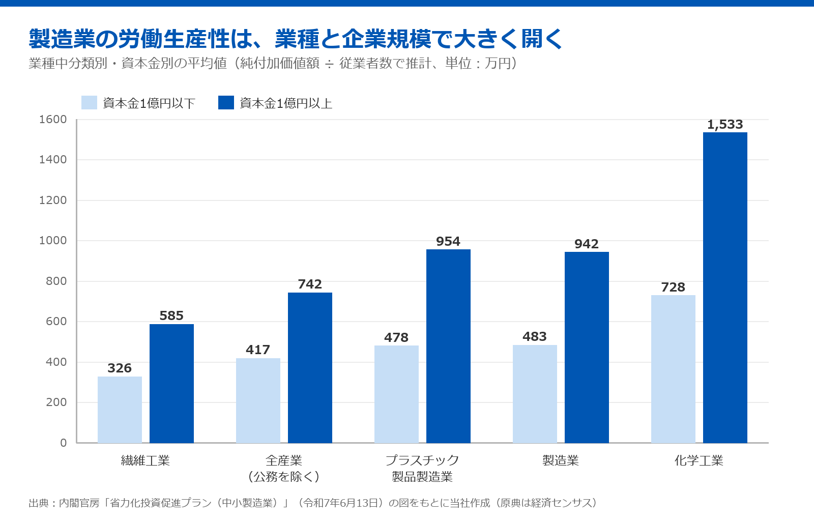 製造業における労働生産性の平均値を業種中分類別・資本金別に比較した棒グラフ。資本金1億円以下と1億円以上の順に、繊維工業326万円と585万円、全産業417万円と742万円、プラスチック製品製造業478万円と954万円、製造業483万円と942万円、化学工業728万円と1533万円