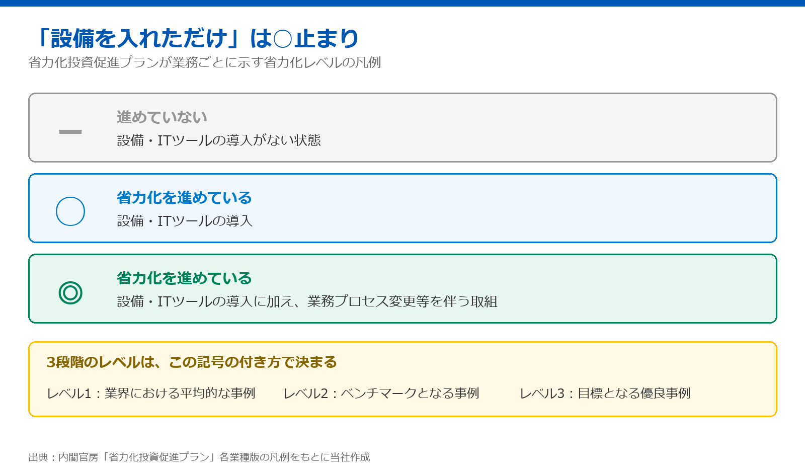 省力化レベルの凡例を説明した図。ハイフンは進めていない状態、白丸は設備やITツールを導入した状態、二重丸は設備やITツールの導入に加えて業務プロセスの変更等を伴う取組を行った状態を示す。レベル1が業界における平均的な事例、レベル2がベンチマークとなる事例、レベル3が目標となる優良事例に対応する