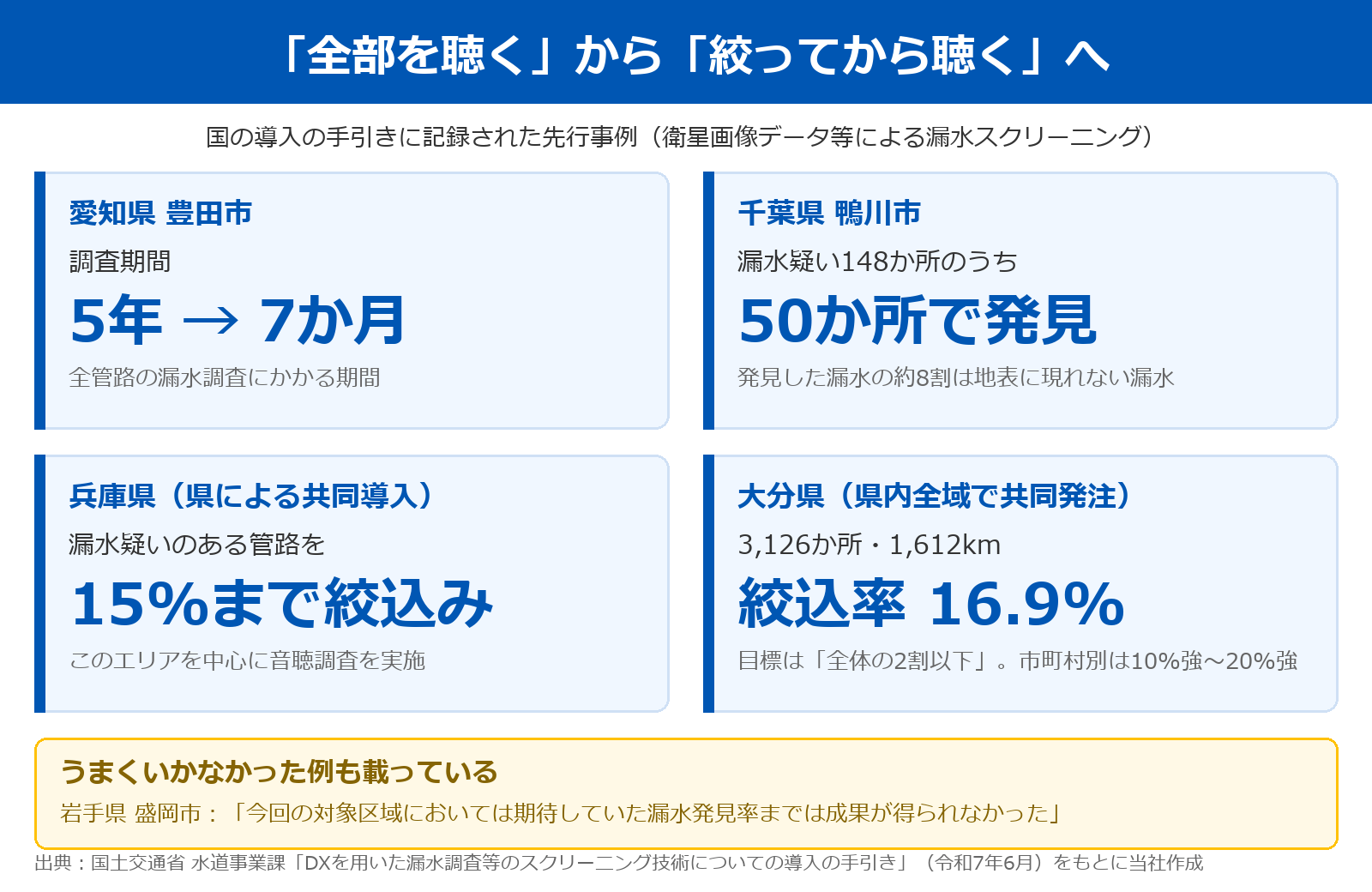 国の導入の手引きに記載された先行事例の数字を並べた図。豊田市は調査期間が5年から7か月に短縮、鴨川市は漏水疑い148か所のうち50か所で漏水を発見し約8割が地表に現れない漏水、兵庫県は漏水疑いのある管路を15%まで絞り込み、大分県は3126か所・1612kmで絞込率16.9%。下部に、盛岡市では期待していた漏水発見率までは成果が得られなかったとの注記がある