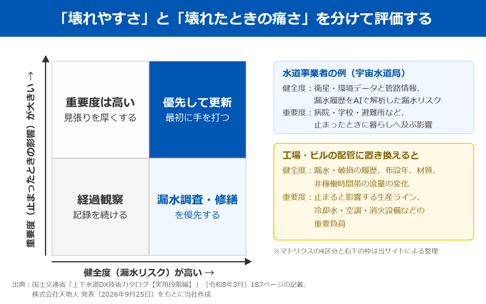 健全度と重要度の2軸で更新の優先順位を決める考え方を示した図。横軸は健全度で右に行くほど漏水リスクが高い、縦軸は重要度で上に行くほど止まったときの影響が大きい。右上の漏水リスクが高く重要度も高い区画が最優先、左下が経過観察となる。右側に工場やビルに置き換えた場合の例として、健全度は漏水履歴・布設年・材質、重要度は生産ラインや重要負荷への影響を挙げている