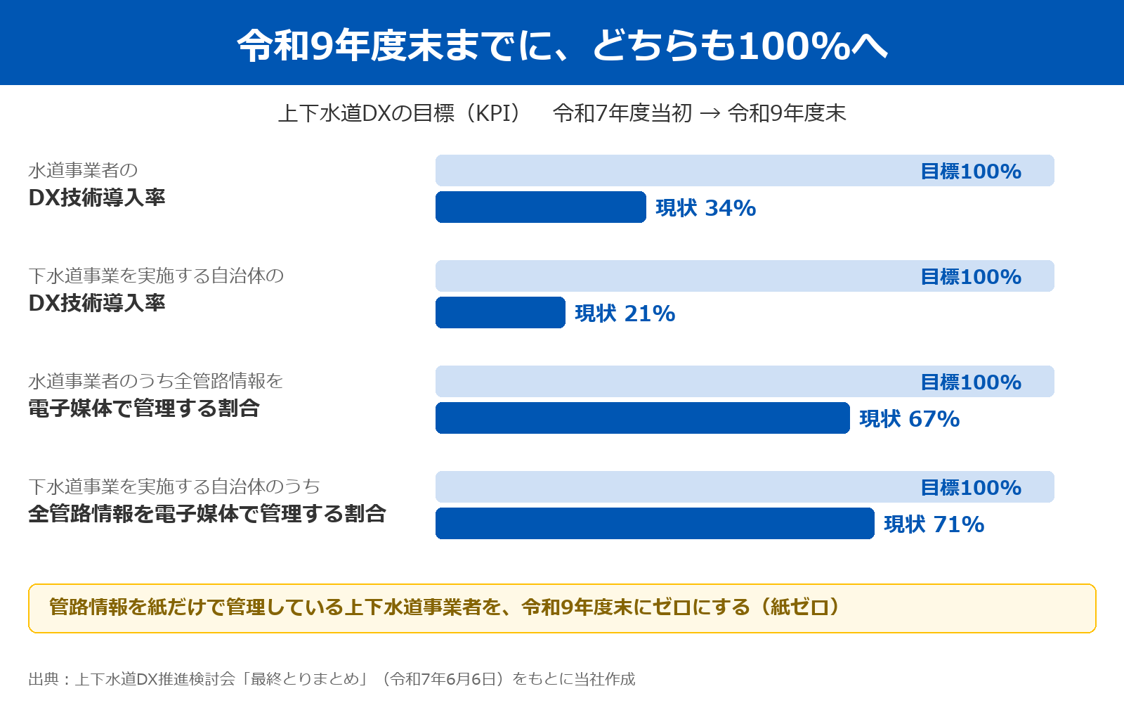 上下水道DXの国の目標値を示す棒グラフ。令和7年度当初から令和9年度末にかけて、水道事業者のDX技術導入率は34%から100%、下水道は21%から100%、水道事業者で全管路情報を電子媒体で管理している割合は67%から100%、下水道は71%から100%とされている