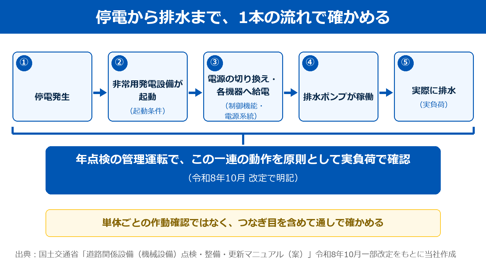 停電から排水までの一連の動作を左から右へ5つの箱で示した図。①停電発生、②非常用発電設備が起動（起動条件）、③電源の切り換え・各機器へ給電（制御機能・電源系統）、④排水ポンプが稼働、⑤実際に排水（実負荷）の順で矢印がつながり、全体を括弧で囲んで、年点検の管理運転でこの一連の動作を原則として実負荷で確認すると書かれている。下部に、単体ごとの作動確認ではなく、つなぎ目を含めて通しで確かめるとの注記がある