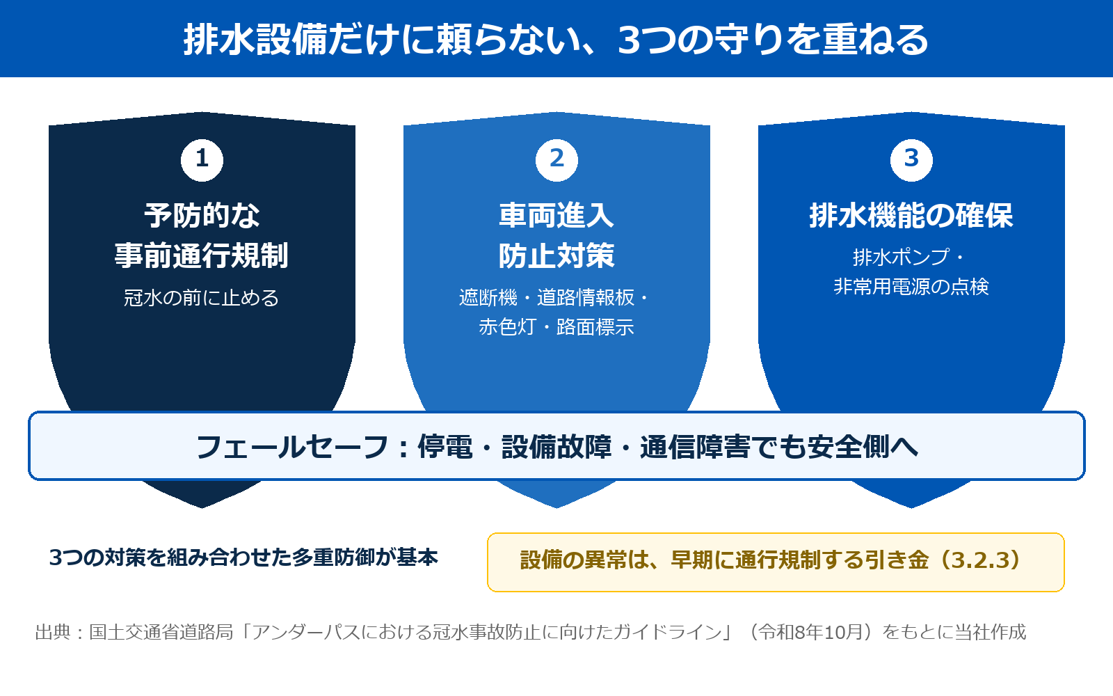 アンダーパスの冠水事故防止ガイドラインの多重防御を横並びの3枚の盾で示した図。左から、予防的な事前通行規制（冠水の前に止める）、車両進入防止対策（遮断機・道路情報板・赤色灯・路面標示）、排水機能の確保（排水ポンプ・非常用電源の点検）。全体を貫く帯に、フェールセーフ：停電・設備故障・通信障害でも安全側へ、と書かれ、右下に、設備の異常は早期に通行規制する引き金（3.2.3）との注記がある