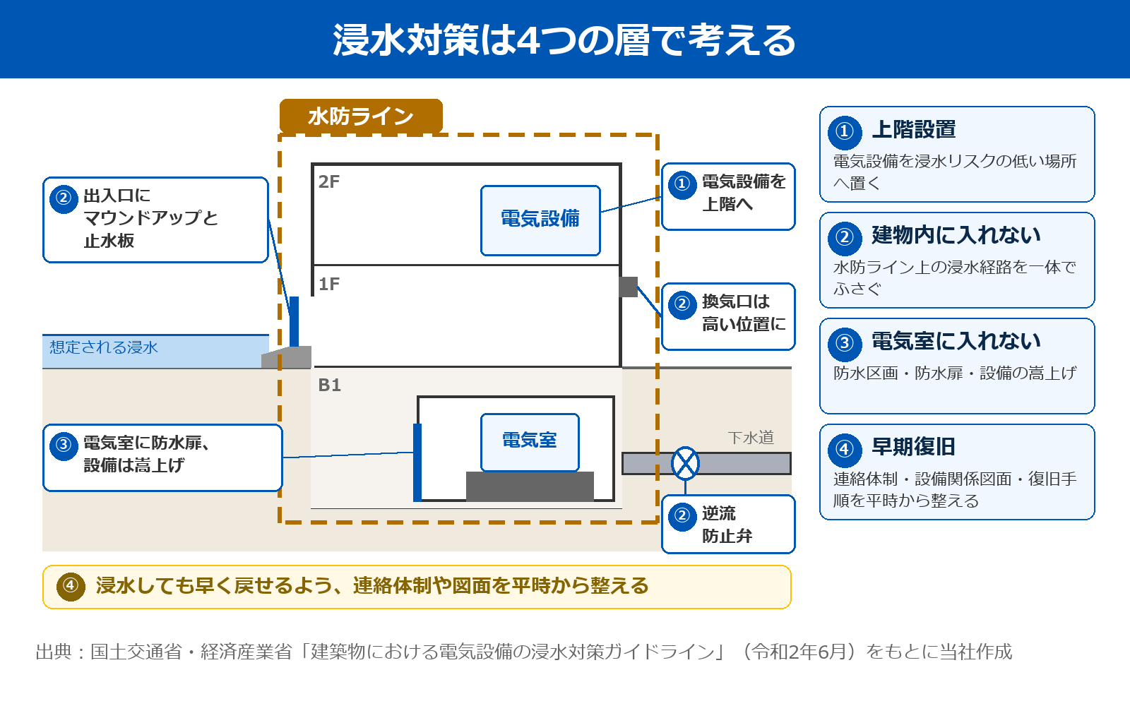 地上2階・地下1階の建物の断面図に、電気設備の浸水対策を示した図。建物の外周に破線の水防ラインが引かれ、出入口にはマウンドアップと止水板、地下への換気口は高い位置、下水道には逆流防止弁が描かれている。地下の電気室には防水扉と嵩上げ台があり、上階には電気設備を上階へという吹き出しがある。番号は、①上階設置、②建物内に入れない、③電気室に入れない、④早期復旧の4つの対策区分を表す
