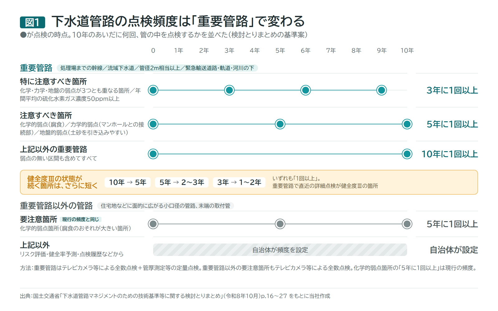 下水道管路の点検頻度を、0年から10年までの時間軸の上に点検の時点を丸で示した図。重要管路では、化学・力学・地盤の弱点が3つとも重なる箇所と年間平均の硫化水素ガス濃度50ppm以上の箇所が3年に1回以上（0・3・6・9年）、化学的・力学的・地盤的弱点のいずれかがある注意すべき箇所が5年に1回以上（0・5・10年）、それ以外の重要管路が10年に1回以上（0・10年）。健全度Ⅲの状態が続く箇所は10年が5年に、5年が2～3年に、3年が1～2年に短縮されるという帯がある。重要管路以外の管路では、化学的弱点箇所の要注意箇所が現行と同じ5年に1回以上、それ以外は自治体が頻度を設定する
