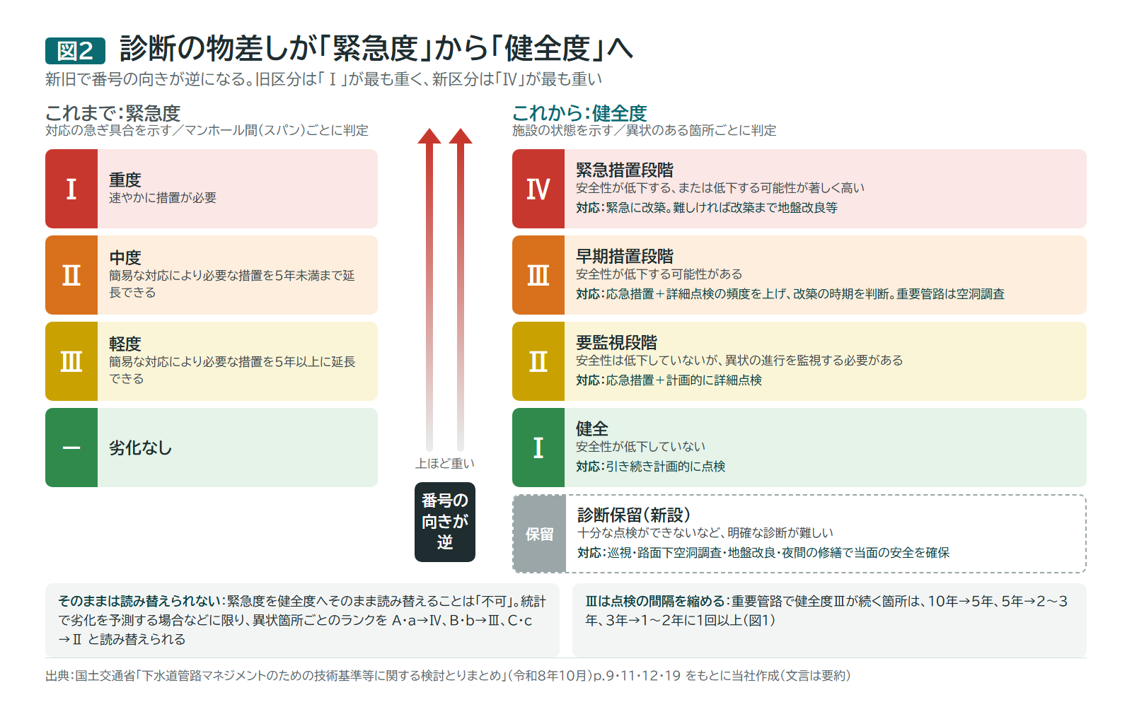 診断の区分の新旧を左右に並べた図。左はこれまでの緊急度で、上からⅠ重度、Ⅱ中度、Ⅲ軽度、劣化なし。右はこれからの健全度で、上からⅣ緊急措置段階、Ⅲ早期措置段階、Ⅱ要監視段階、Ⅰ健全、診断保留（新設）が並び、それぞれに状態と対応が書かれている。中央の矢印は上ほど重いことを示し、番号の向きが逆であると注記している。下段に、緊急度をそのまま健全度に読み替えることは不可で、異状箇所ごとのランクに限りＡ・ａをⅣ、Ｂ・ｂをⅢ、Ｃ・ｃをⅡに読み替えられること、健全度Ⅲが続く箇所は点検の間隔を縮めることを記している