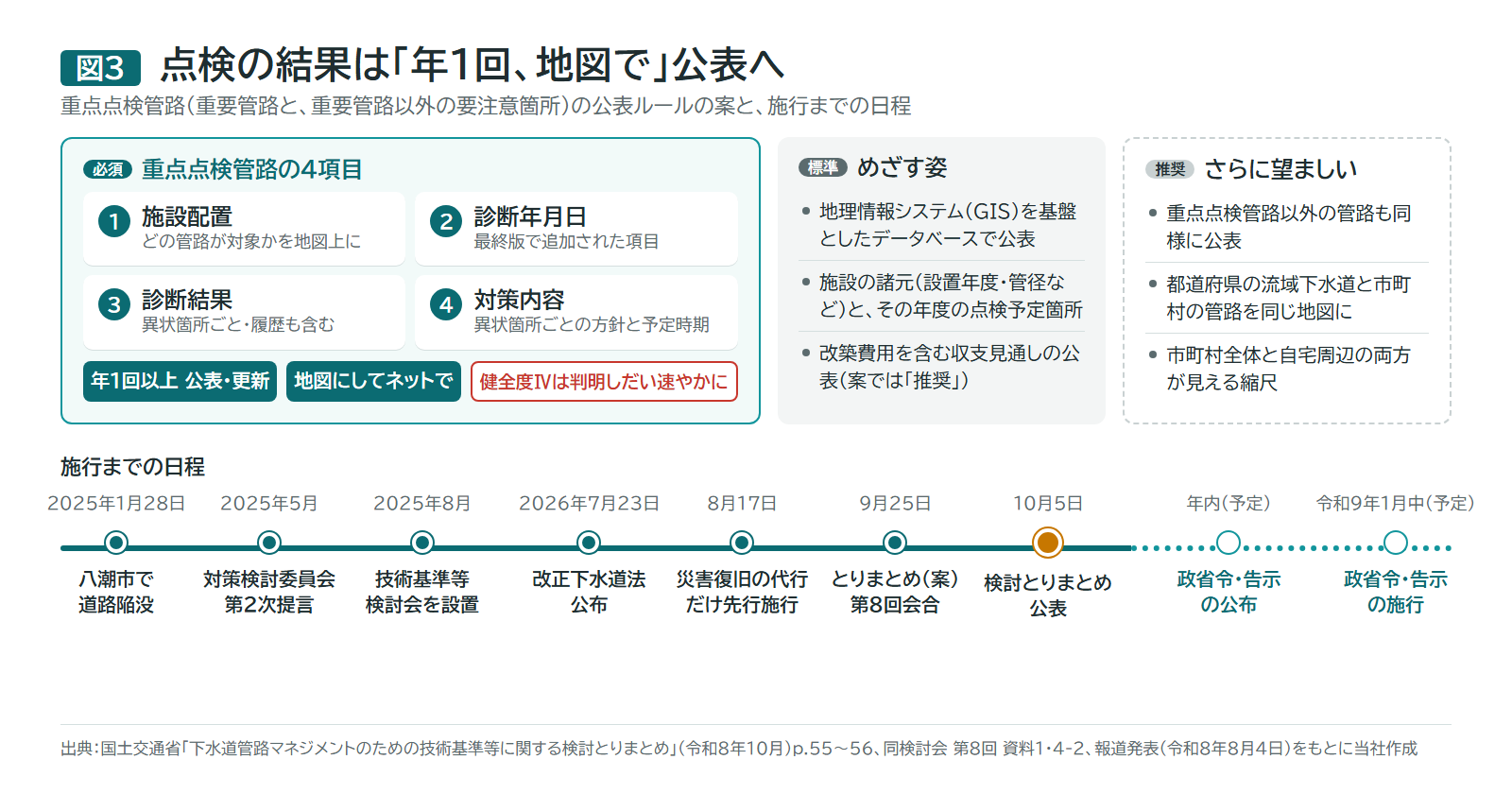 上段は重点点検管路の公表ルールの案。必須は、施設配置・診断年月日・診断結果・対策内容の4項目を1年に1回以上公表・更新し、地図にしてインターネットで公表すること、健全度Ⅳは判明しだい速やかに公表すること。診断年月日は最終版で追加された項目。標準は、GISを基盤としたデータベースでの公表、施設の諸元とその年度の点検予定箇所、改築費用を含む収支見通しの公表。推奨は、重点点検管路以外の管路の公表、流域下水道と市町村の管路を同じ地図に載せること、市町村全体と自宅周辺の両方が見える縮尺。下段は日程で、2025年1月28日の八潮市の道路陥没、2025年5月の第2次提言、2025年8月の検討会設置、2026年7月23日の改正下水道法公布、8月17日の一部先行施行、9月25日のとりまとめ案、10月5日の検討とりまとめ公表に続き、年内に政省令・告示の公布、令和9年1月中に施行の予定が点線で示されている