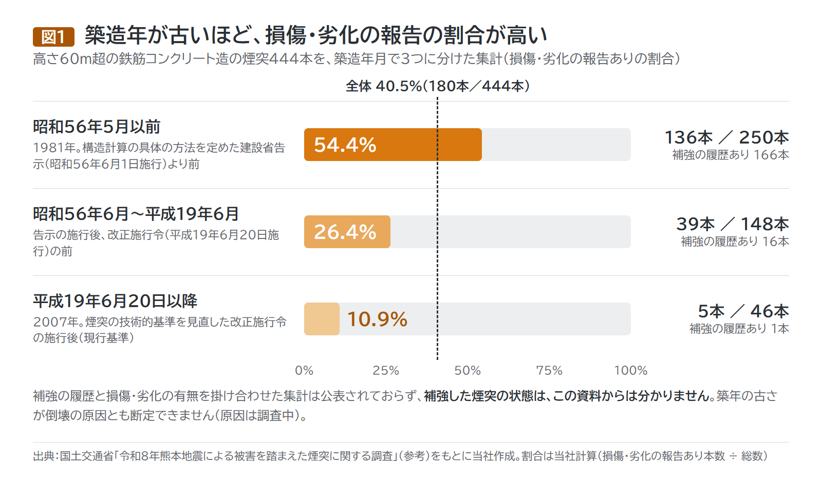 築造年月を3つに分けた煙突の、損傷・劣化の報告割合を示す横棒グラフ。昭和56年5月以前は250本中136本で54.4%、昭和56年6月から平成19年6月は148本中39本で26.4%、平成19年6月20日以降は46本中5本で10.9%。全体の40.5%（444本中180本）を示す基準の線が引かれ、最も古い区分だけが基準を大きく上回っている。各区分の補強の履歴は166本、16本、1本と添えられている