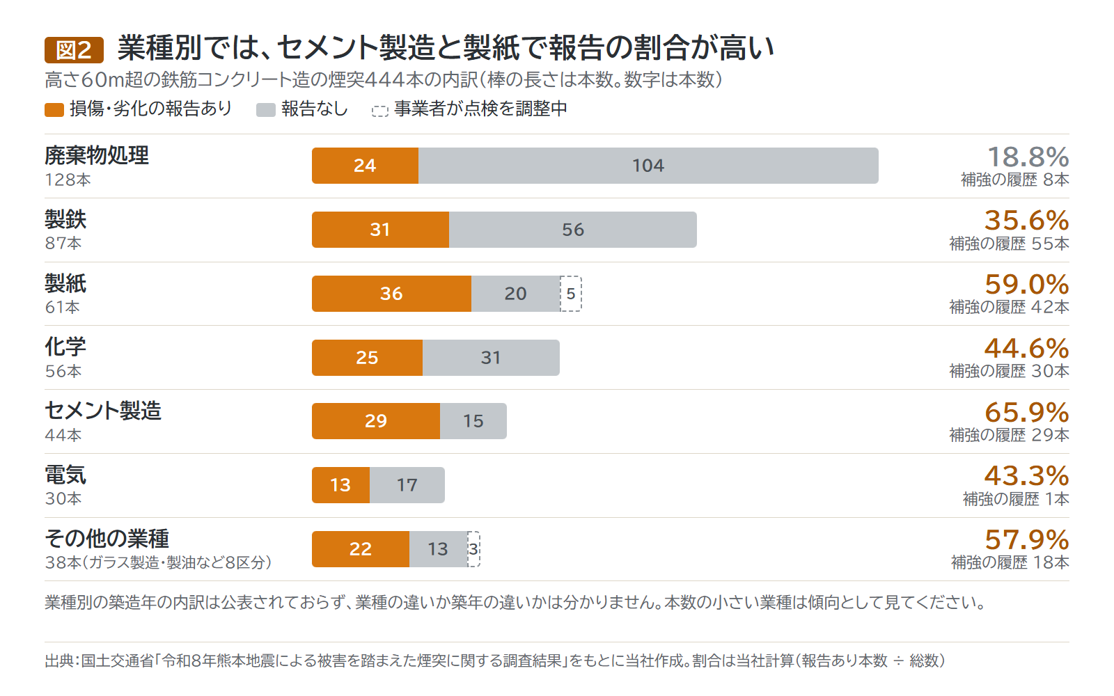 業種別の煙突の本数を横の積み上げ棒で示し、損傷・劣化の報告ありとなしに色分けした図。廃棄物処理は128本のうち24本、製鉄は87本のうち31本、製紙は61本のうち36本、化学は56本のうち25本、セメント製造は44本のうち29本、電気は30本のうち13本、その他の業種は38本のうち22本が報告あり。右側に報告ありの割合が18.8%、35.6%、59.0%、44.6%、65.9%、43.3%、57.9%と並ぶ。報告なしには、事業者が点検を調整中の8本を含む
