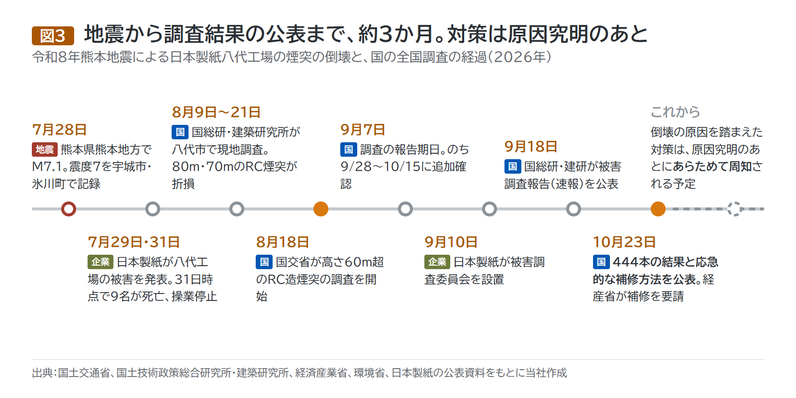 令和8年熊本地震から全国調査の結果公表までの時系列の図。2026年7月28日に熊本県熊本地方でマグニチュード7.1の地震、7月29日と31日に日本製紙が被害を発表、8月9日から21日に国総研と建築研究所が現地調査、8月18日に国土交通省が高さ60m超の鉄筋コンクリート造の煙突の調査を開始、9月7日に報告期日、9月10日に日本製紙が被害調査委員会を設置、9月18日に被害調査報告の速報、10月23日に調査結果を公表し応急的な補修方法を示して経済産業省が補修を要請。最後に、倒壊原因を踏まえた対策は原因究明後にあらためて周知される予定と点線で示されている